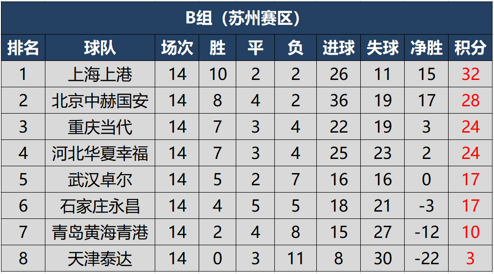 江苏苏宁客场战胜河北华夏，稳居积分榜前列