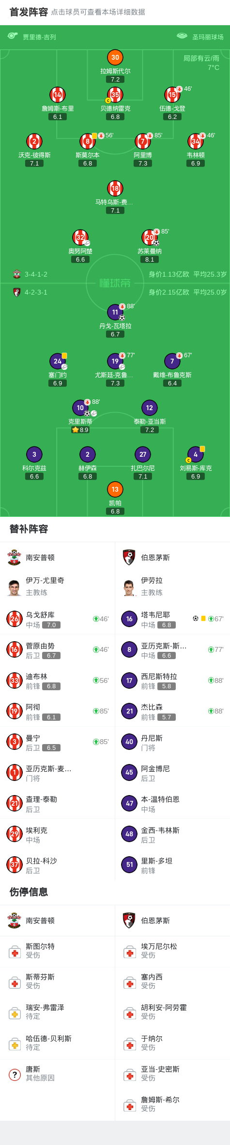 南安普顿击败伯恩茅斯，豪取3分