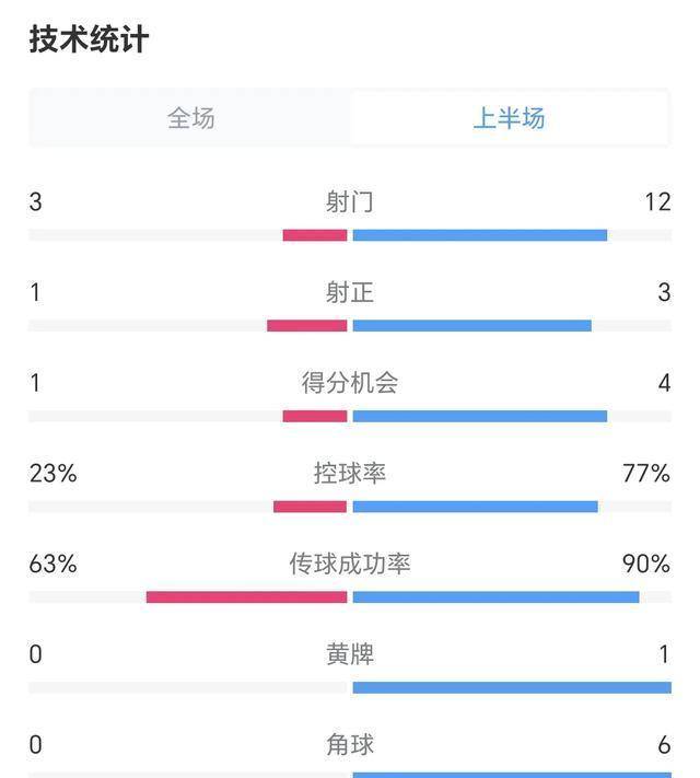 多特蒙德客场3-2逆转曼城，惊险晋级