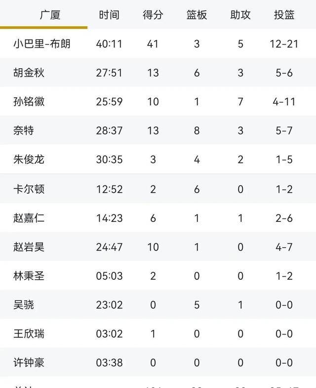 辽宁队遭遇惨败，保持低迷状态