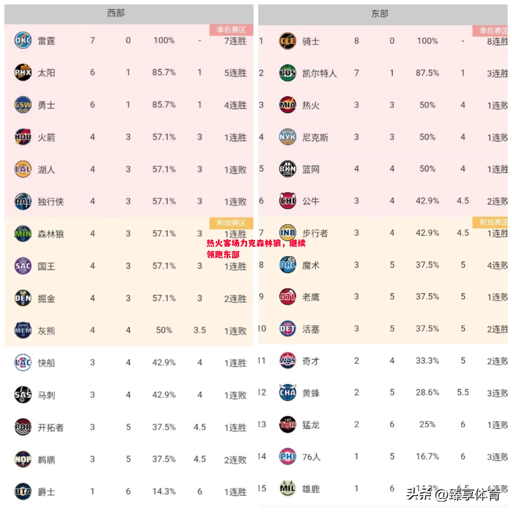 热火客场力克森林狼，继续领跑东部