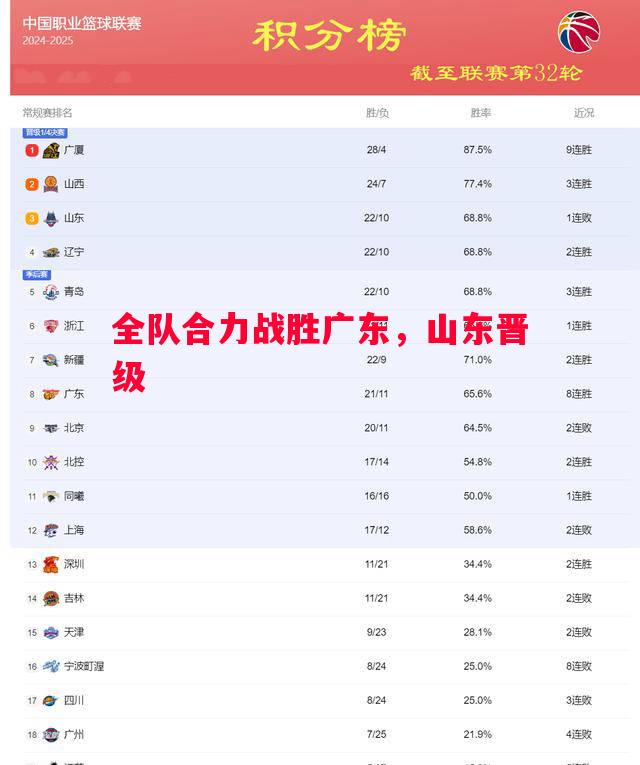 全队合力战胜广东，山东晋级