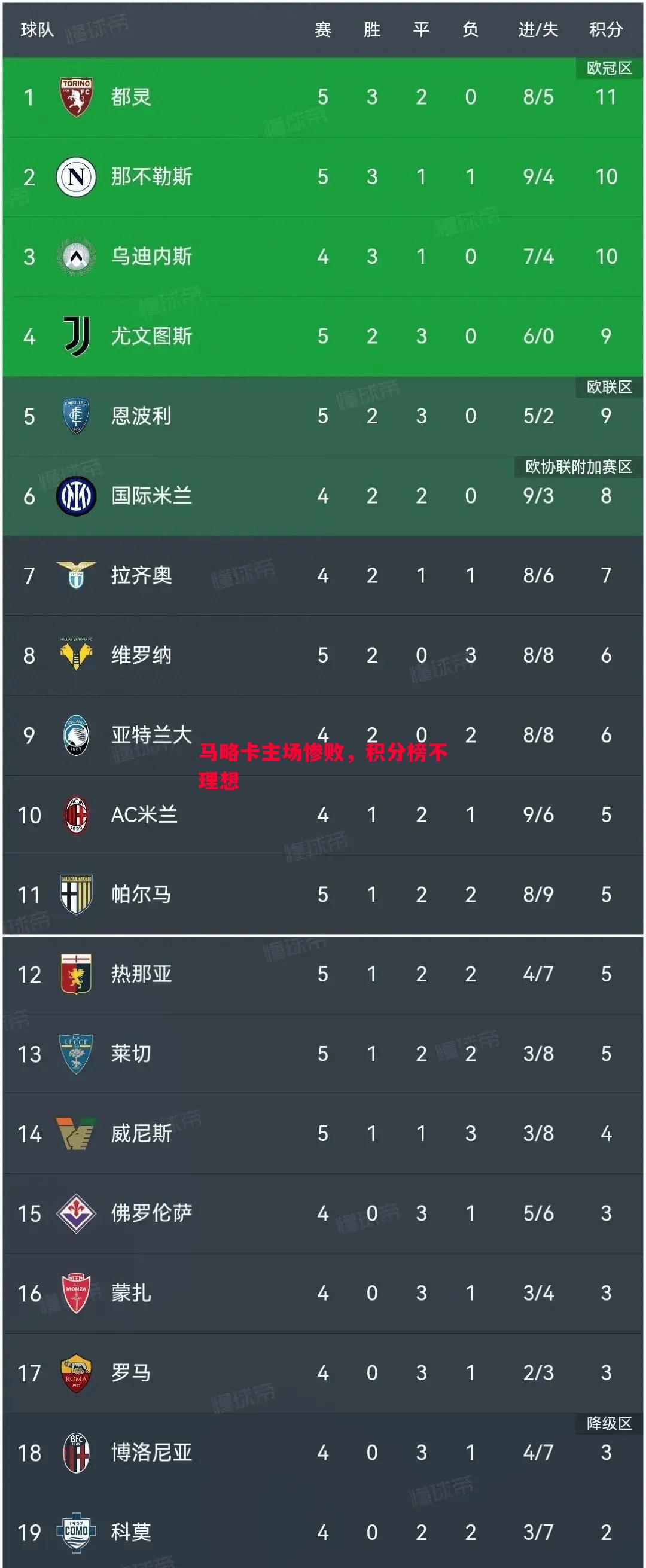 马略卡主场惨败，积分榜不理想